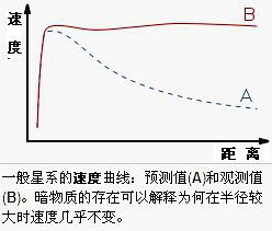 星系速度曲线图