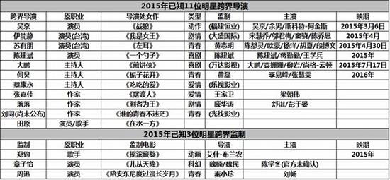 优秀导演缺口太大，外行人纷纷当起了导演